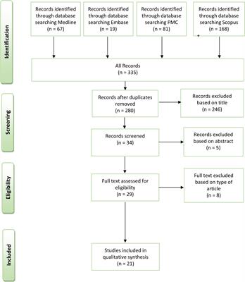 Stereotactic Radiotherapy Ablation and Atrial Fibrillation: Technical Issues and Clinical Expectations Derived From a Systematic Review